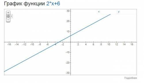 Постройте график функции y=2x + 6 чему равно значение y при x =-1.5​