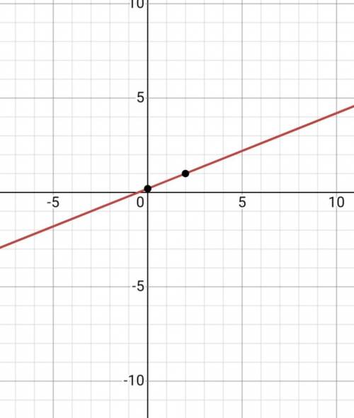 Очень постройте график функции - 3х + у – 7 = 02х – 5у + 1 = 0