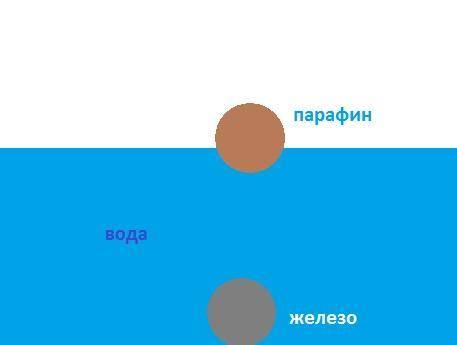 В воде находятся шары из парафина (900 кг/м3) и железа (Плотность 7800 кг/м3) Нарисуйте расположение