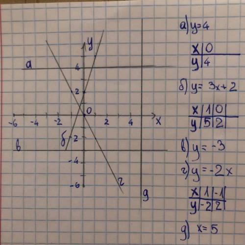 .Построить в одной системе координат графики функцийУ=4, у=3х+2, у=-3, у=- 2х, х=5.​