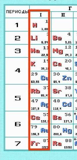 Назовите химические элементы 1 группы Периодической системы. Какие из них принадлежат к главной,а ка