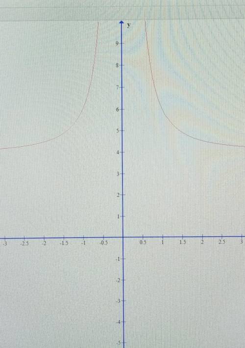 Исследуйте функцию y=2/x^2+4 и постройте ее график​от нужно решить в течении часа