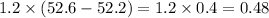 1.2 \times (52.6 - 52.2) = 1.2 \times 0.4 = 0.48