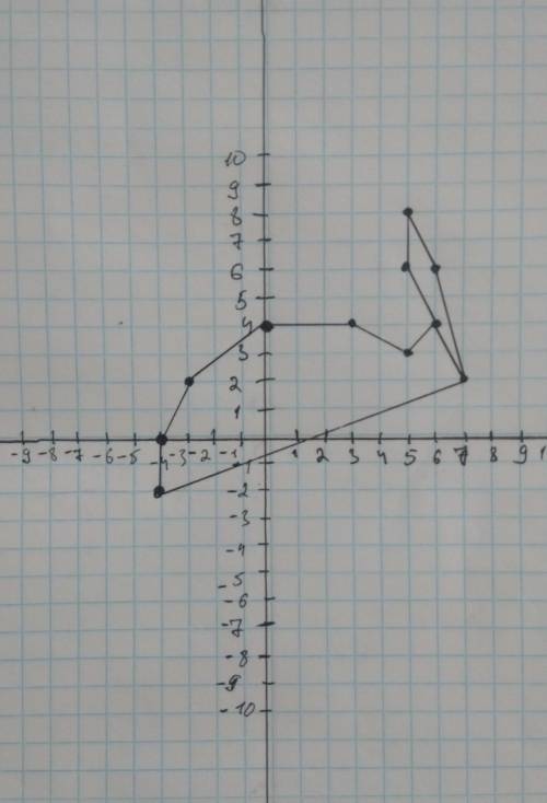 •(6;4) •(7;2) •(6;6) •(5;8) •(5;6) •(6;4) •(5;3) •(3;4) •(0;4) •(-3;2) •(-4;0) •(-4;-2) Создать рису