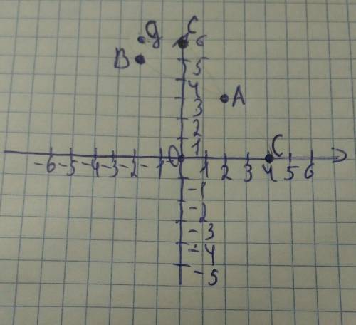 Отметить в системе координат: А(2;3), В(-2;5), С(0;6), Д(-2;6), С(4;0)