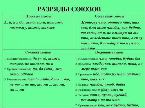 3. Какое утверждение неверно: А) союзы делятся на сочинительные и подчинительные Б) союзы делятся на