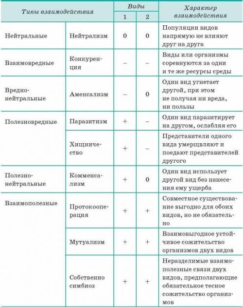 Типы биологических взаимоотношений Организмов