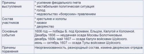 Сделайте класс история​