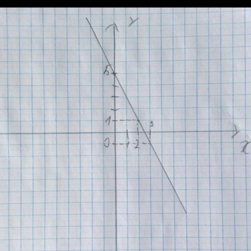 Постройте график функции y=-2x+5. Пользуясь графиком найдите 1) значение функции, если аргумент раве