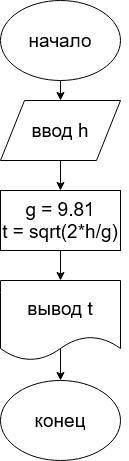 Запрашивают высоту дома h (в метрах) и вычисляющую время падения кирпича t(в секундах) с крыши этого