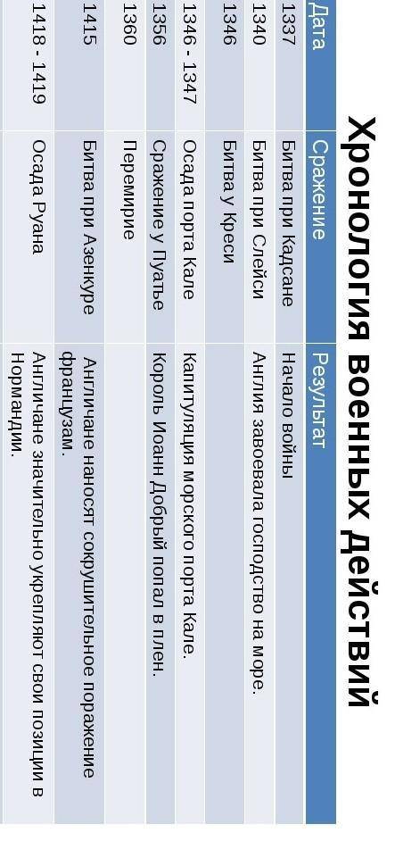 Выполни1.Хронологическую таблицу (5 дати событий)Всемирная история ​
