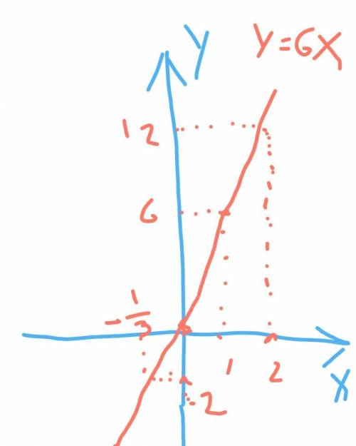 При каком значении q точка (q;−2) принадлежит графику функции y=16x? q=Построй график функции y=6x.