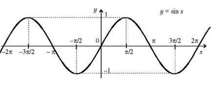 Постройте графики функций 1) y=cos (п-х) 2) y=2sin x/2 cos x/2