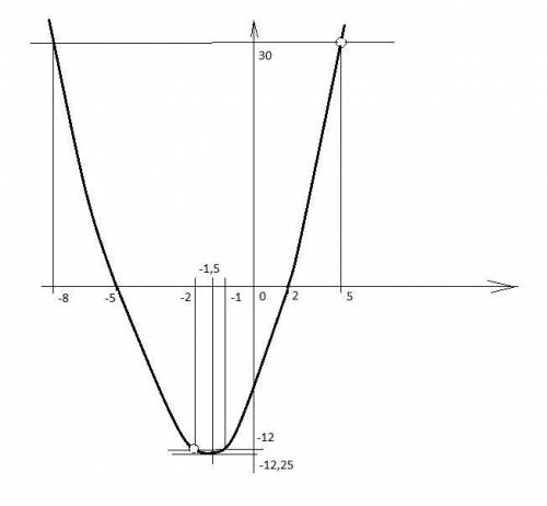 Построй график функции y=(x4−29⋅x2+100)(x−5)⋅(x+2) и определи значения c, при которых прямая y=c име