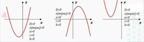 Определите знаки всех параметров, координаты «икс» вершины и дискриминанта следующих парабол:
