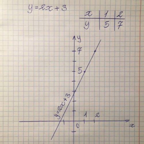 Построить график функции у=|2х + 3 |