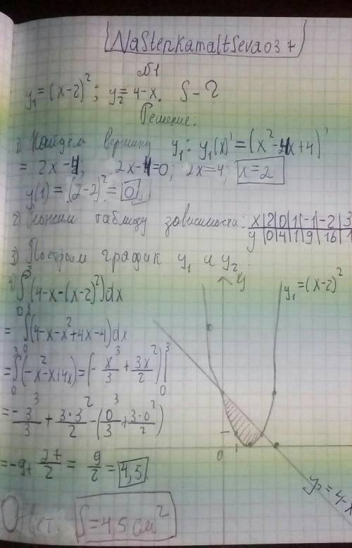 Найти площадь фигуры, ограниченной линиями у=(х-2)^2, у=4-х.