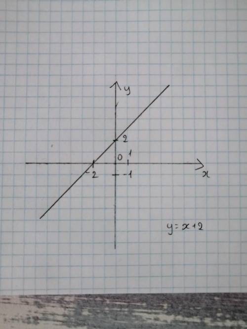 1. Построить график функции у=х+2