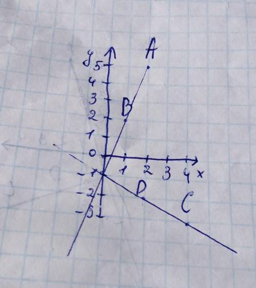 Позначте на координатній площині точки: А(5;2); В(2;1); С(-3;4); D(-2;2). Проведіть промінь АВ і пря