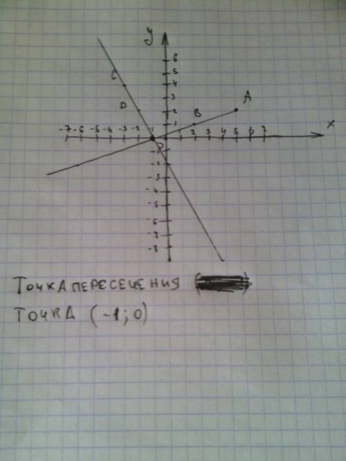 Позначте на координатній площині точки: А(5;2); В(2;1); С(-3;4); D(-2;2). Проведіть промінь АВ і пря