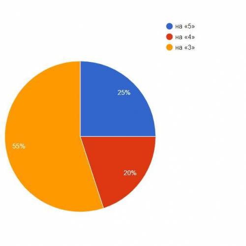 В классе из 32 человек 25% составляют ученики,которые учатся на «5»,20% учеников учатся на «4»,остал