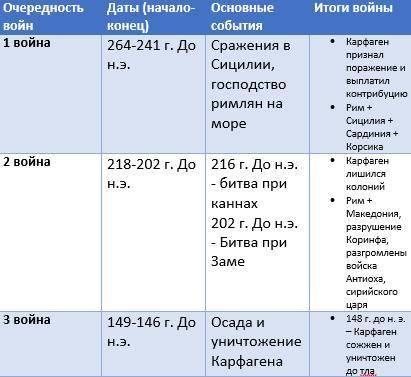 Можете составить план Второй Мировой войны Рима с Карфагеном. Включить:начало войны,основные соажени