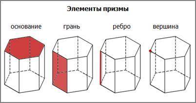 Что такое призма? Виды призм? 3. Нарисуйте треугольную призму, обозначьте её, выпишите ее элементы: