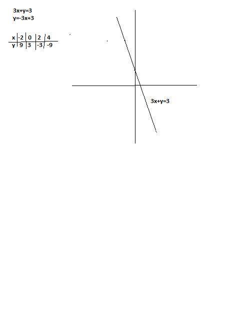 Постройте график линейного уравнения 3x+y=3