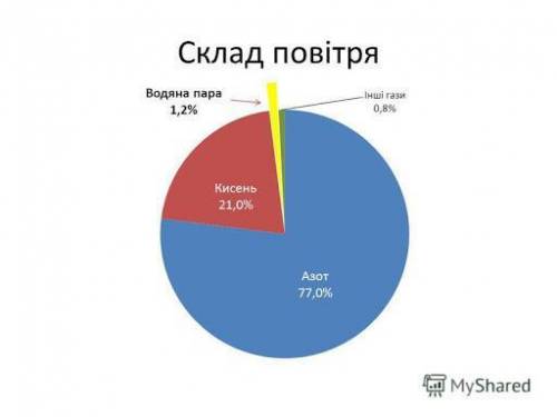 Ранжуйте речовини за масовою часткою у повітрі від найменшої.А.Вуглекислий газ;Б. Водяна пара;В. Кис