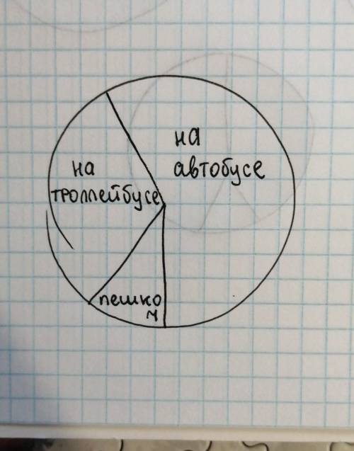 Большая часть сотрудников офиса добираются до работы на автобусе, меньшая часть — пешком, остальные