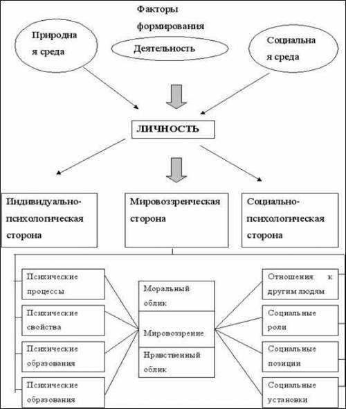 . Построить структурно - логическую схему (подробно) на тему: Развитие личности и Я-концепция».