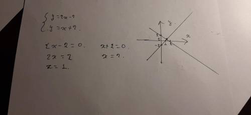 Реши графически систему уравнений