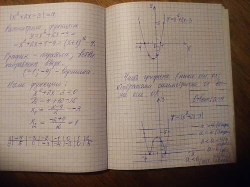 При каком значении параметра a уравнение |x^2+2x−3|=a имеет три корня очень нужно!