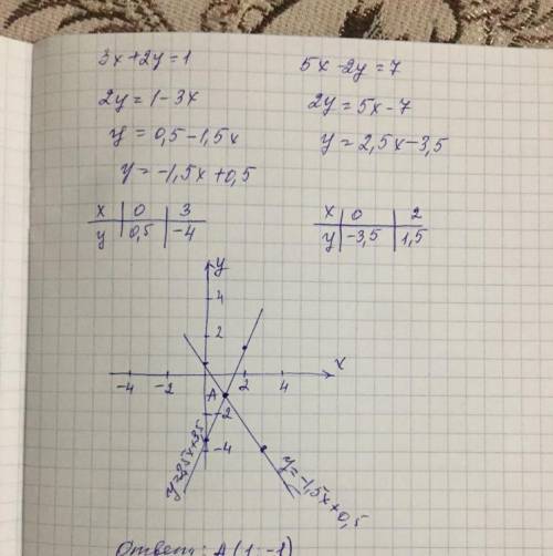 Решить системы уравнений графическим х + у = -4{ 5х + у = 3​