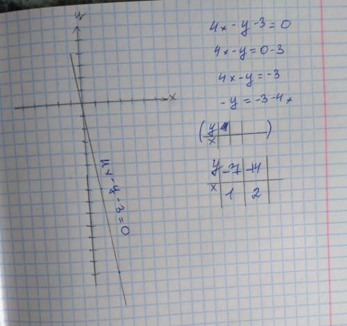 Постройте график линейного уравнения с двумя переменными 4х-у-3=0