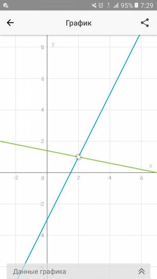 Решите систему уравнений с графиков 2x-y=3x+5y=7​