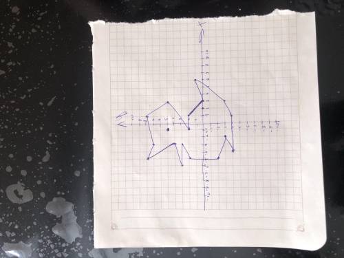 Построить рисунок с создаными кординатоми (3; 0), (1; 2), (-1; 2), (3; 5), (1; 8), (-3; 7), (-5; 8),