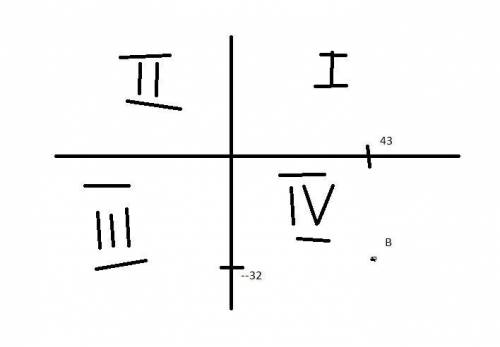 Даны координаты точки. Определи, в какой координатной четверти находится данная точка.Точка B(43;−32