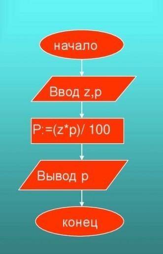  Задача. Составить блок-схему для задачи. Вычислить подоходный налог Р (руб.)от заработной платы Z