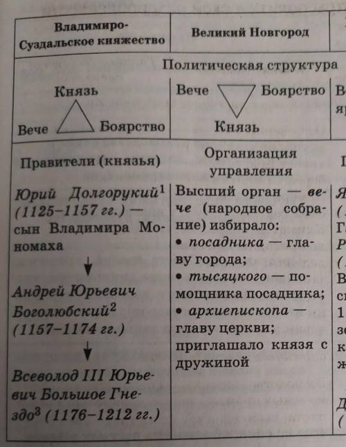 Различия между княжествами Руси? ​