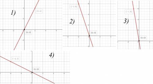 Постройте графики функций: а) у = 2х; б) у= -3х; в) у= -6х; г) у=0,5х.