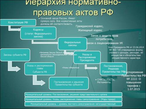 Расположите нормативно-правовые акты в порядке уменьшения их юридической силы: Устав г. Тюмени, Пост