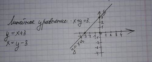 1. Начертить координатные оси, подписать их и отметить единичный масштаб. 2. В линейном уравнении по