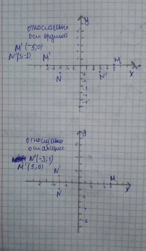 Знайдіть координати точок, симетричних точкам N(–3;–1) і M(5;0) відносно: a) осі ординат; b) осі абс