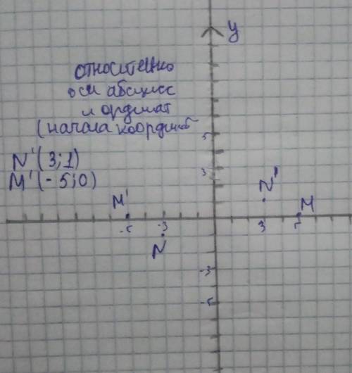 Знайдіть координати точок, симетричних точкам N(–3;–1) і M(5;0) відносно: a) осі ординат; b) осі абс