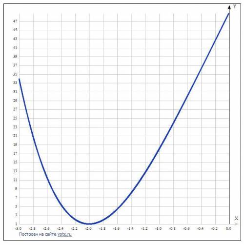 с алгеброй Точки B и С лежат в оси абсцисс BC=6 на графике функции y=x^4+32x+49 найдите такую точку