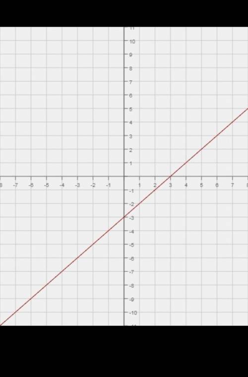 Виконати письмово завдання: 1) Побудуйте графік рівняння: а) x+y=3; б) 2x-y=5 2) Знайдіть які-небудь