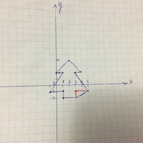 Постройте фигуру по точкам которыенадо соеденить друг с другом (1;-2) (1;-1) (-1;-1) (1;2) (0;2) (2;