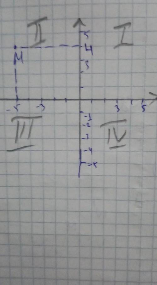 Какой координатной четверти принадлежит точка M(-5; 4) ?Укажите правильный вариант ответа:lllllllV​