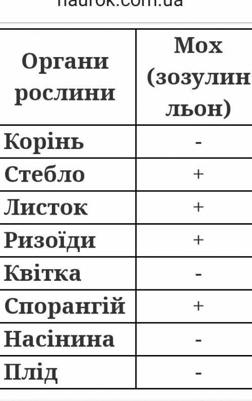 Заповніть порівняльну таблицю вивчених рослин ( мохоподібні, папоротеподібні, квіткові) 1- наявність